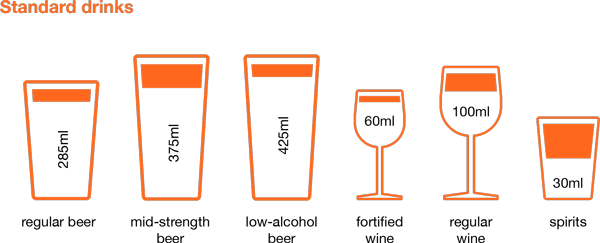 One standard drink is: 285ml of regular beer, 375ml of mid-strength beer, 425ml of low-alcohol beer, 60ml of fortified wine, 100ml of wine or sparkling wine, 30ml of spirits.