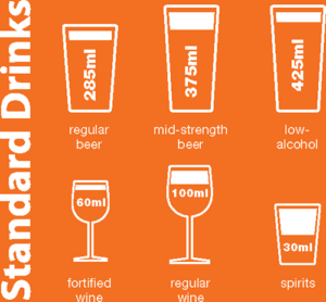 One standard drink is: 285ml of regular beer, 375ml of mid-strength beer, 425ml of low-alcohol beer (less than 3% alcohol), 60ml of fortified wine, 100ml of wine, 30ml of spirits.