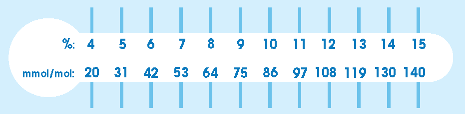 The ‘thermometer’ shows HbA1c in both % and mmol/mol.